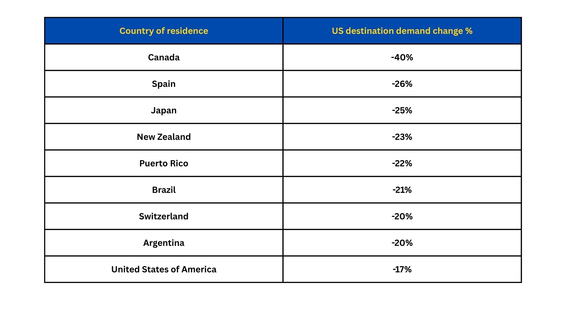 Table showing the top 10 countries with the biggest decline in travel demand to the United States in 2025, led by Canada with a 40% drop compared to 2024.