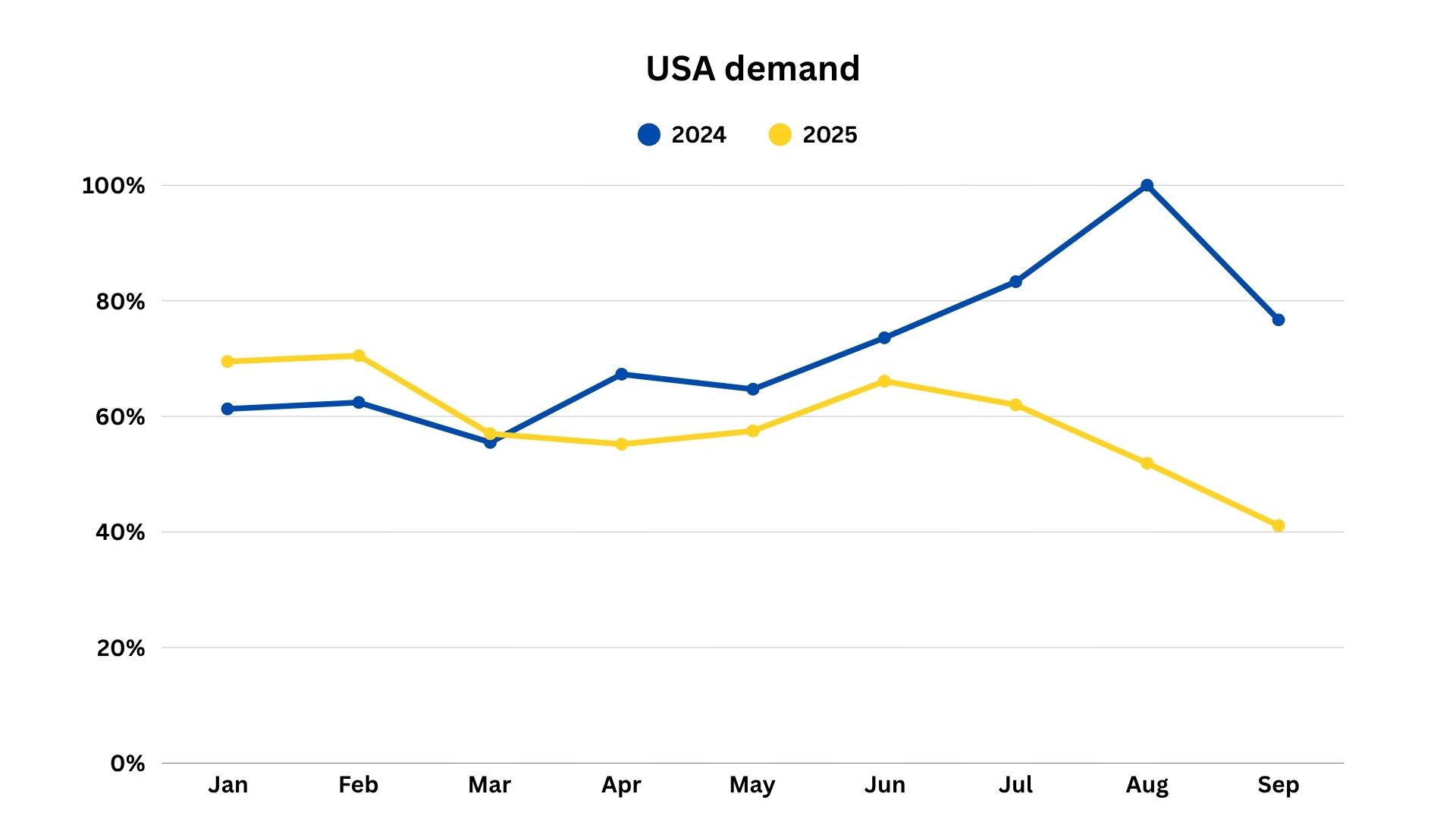 Graphique lin&eacute;aire montrant l'&eacute;volution d'une ann&eacute;e sur l'autre de la demande de location de voitures aux &Eacute;tats-Unis de janvier &agrave; septembre, illustrant une baisse visible en 2025 par rapport &agrave; 2024.