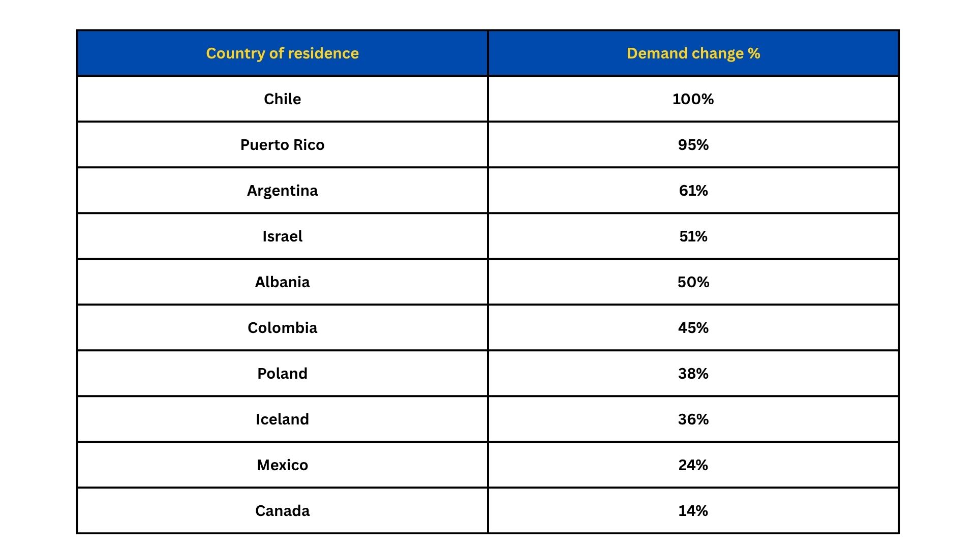 Tabelle der Länder mit steigender Tourismusnachfrage 2025 im Vergleich zum Vorjahr, mit Schwerpunkt auf dem Wachstum in Reisezielen wie Chile, Argentinien, Kolumbien, Mexiko und Island, während der Tourismus in den USA rückläufig ist.