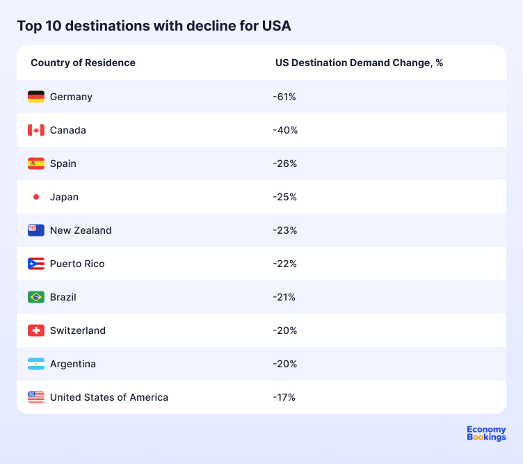 Table showing the top 10 countries with the biggest decline in travel demand to the United States in 2025, led by Canada with a 40% drop compared to 2024.