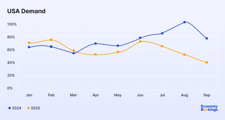 Line chart showing year-over-year change in U.S. car rental demand from January to September, illustrating a visible decline in 2025 compared to 2024.