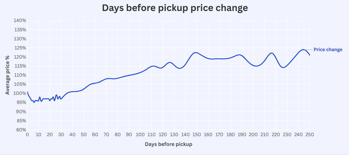 Grafico a linee che mostra il prezzo medio giornaliero del noleggio auto come percentuale della media complessiva in base ai giorni precedenti al ritiro, con i prezzi più bassi tra 2 e 31 giorni prima del ritiro.