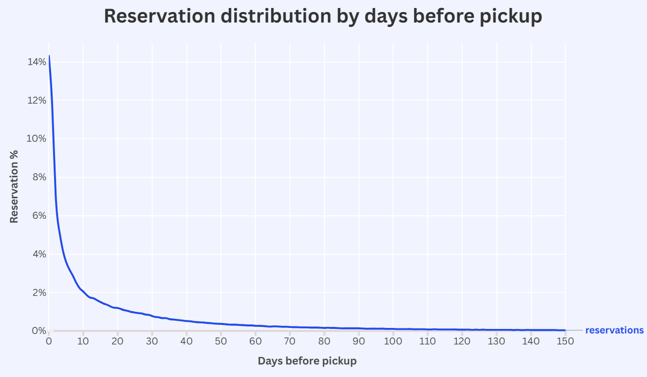Grafico a linee che mostra la quota totale delle prenotazioni di auto a noleggio in base ai giorni precedenti al ritiro, con la maggior parte delle prenotazioni effettuate nell’ultima settimana prima del ritiro.