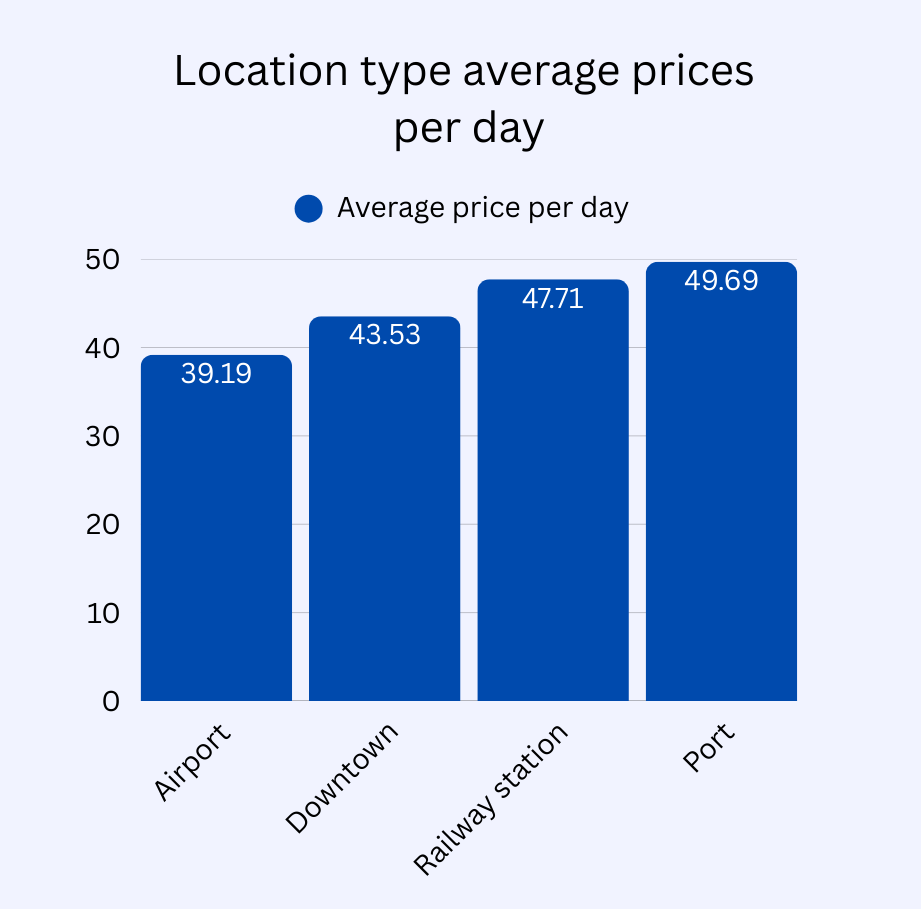 Bar chart comparing average car rental prices per day by pickup location: Airport €39.19, Downtown €43.53, Railway Station €47.71, and Port €49.69, with airport rentals shown as the cheapest option.