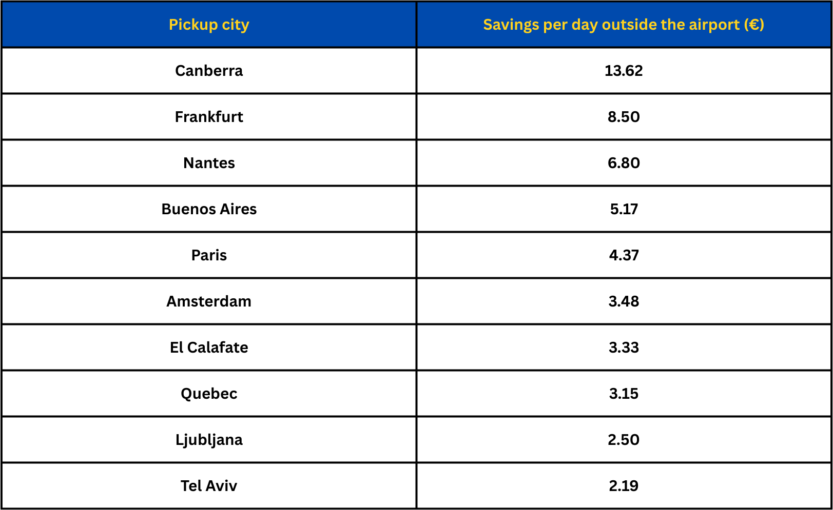 Table showing cities where non-airport car rentals are cheaper than airport pickups, with savings ranging from about €2 to €14 per day, and Canberra showing the largest difference.