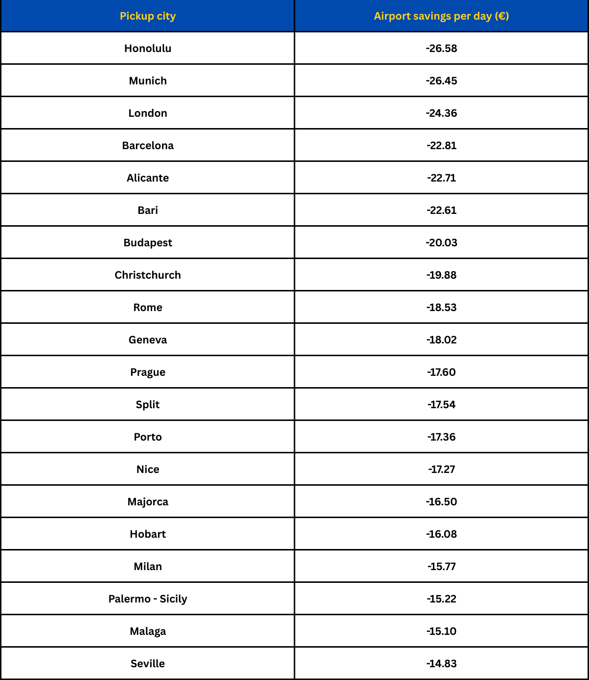 Table showing cities where airport car rentals are cheaper than city locations, with savings ranging from about €15 to €27 per day. The largest airport savings appear in Honolulu, Munich, and London.
