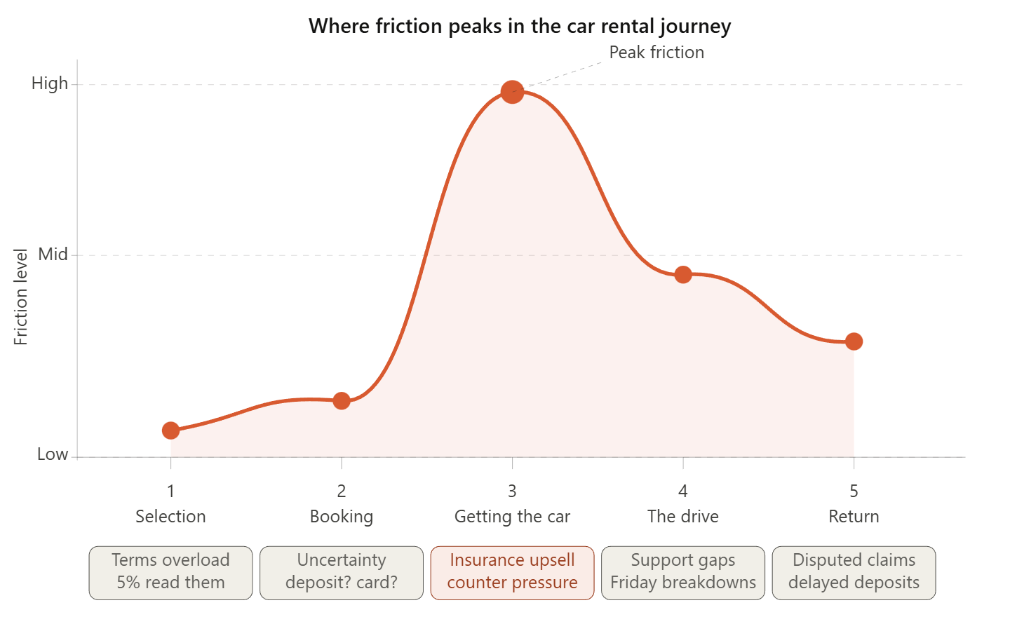Bar chart showing customer friction across five car rental stages. Friction peaks sharply at "Getting the Car" &mdash; driven by insurance upsell and counter pressure &mdash; then eases through The Drive and Return.