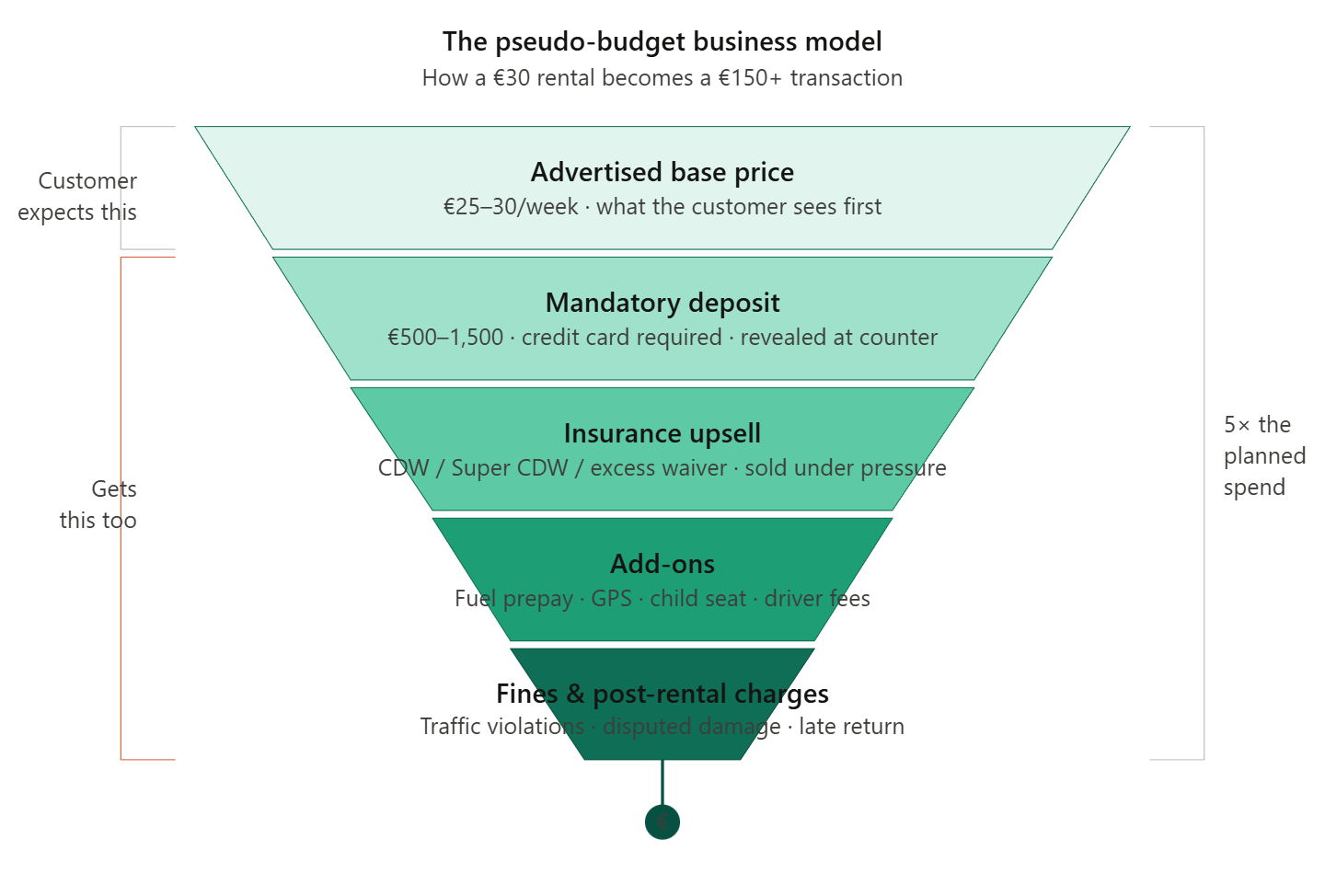Funnel diagram showing how a &euro;25&ndash;30 advertised car rental price expands into up to five times the planned spend, through mandatory deposits, insurance upsell, add-ons, and post-rental charges.