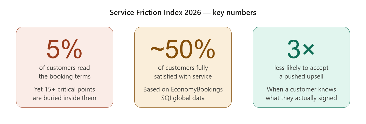 Three stat cards: fewer than 5% of customers read booking terms; ~50% are fully satisfied with car rental service globally; customers who know what they signed are 3&times; less likely to accept a pushed upsell.
