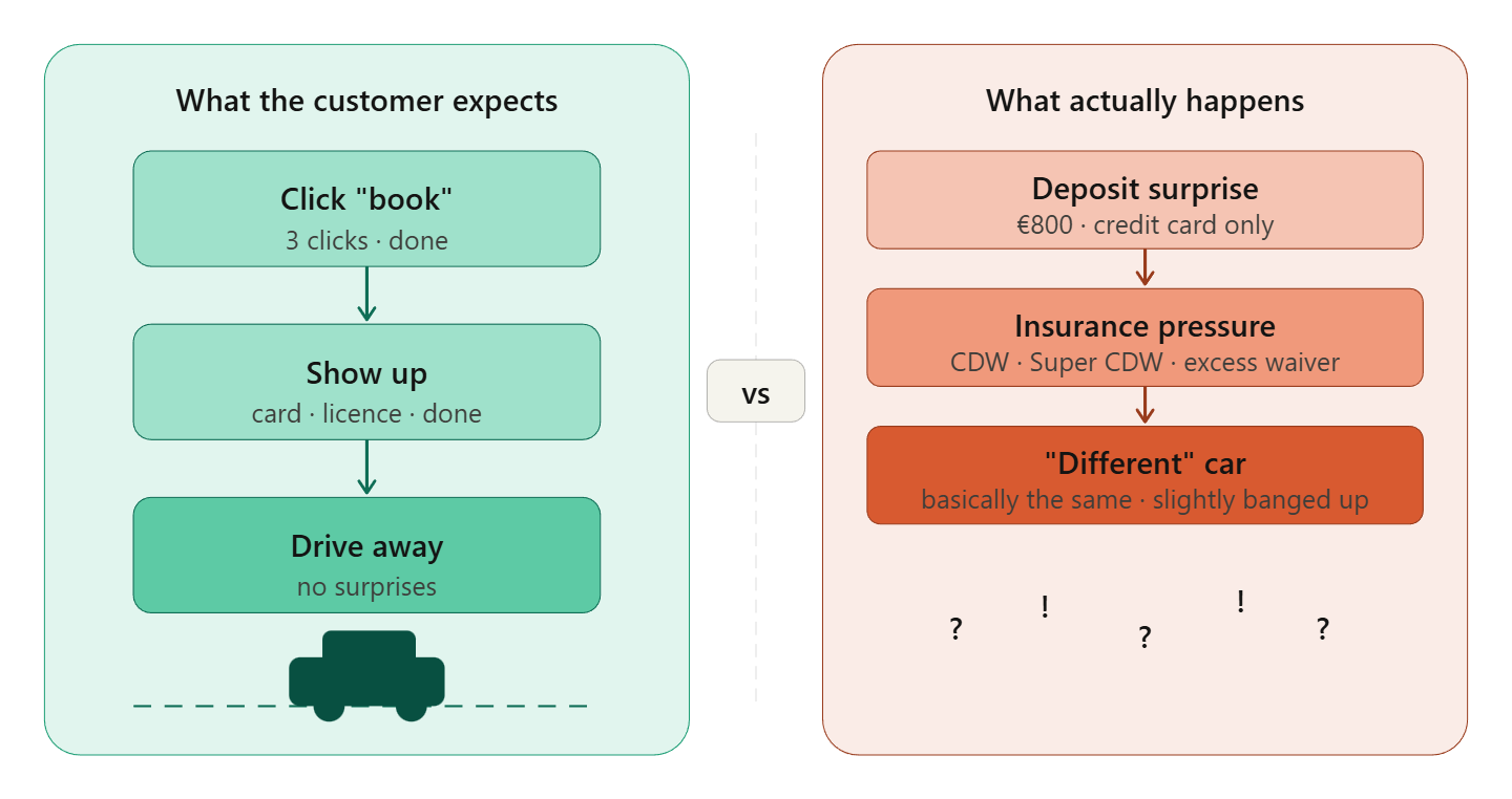 Side-by-side comparison of the car rental experience. Left panel in green: the expected journey &mdash; click "book," show up with card and licence, drive away with no surprises. Right panel in coral: what actually happens &mdash; a deposit surprise requiring a credit card, insurance pressure with CDW and excess waiver options, and a "different" car described as basically the same but slightly banged up.
