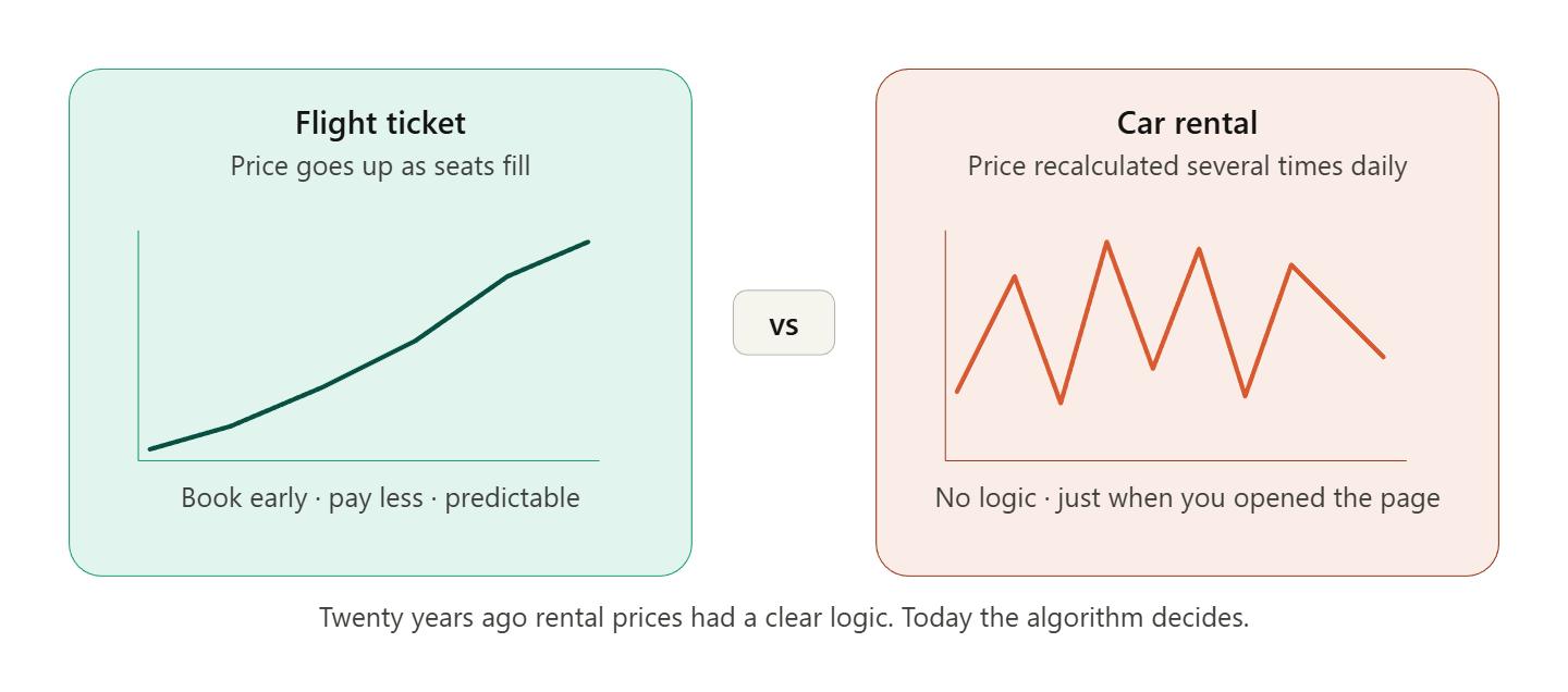 Side-by-side comparison of price predictability. Left panel shows flight ticket pricing as a smooth upward curve &mdash; book early, pay less, predictable. Right panel shows car rental pricing as an erratic jagged line with no discernible pattern, illustrating that the booking moment is determined not by logic but by when you happened to open the page.