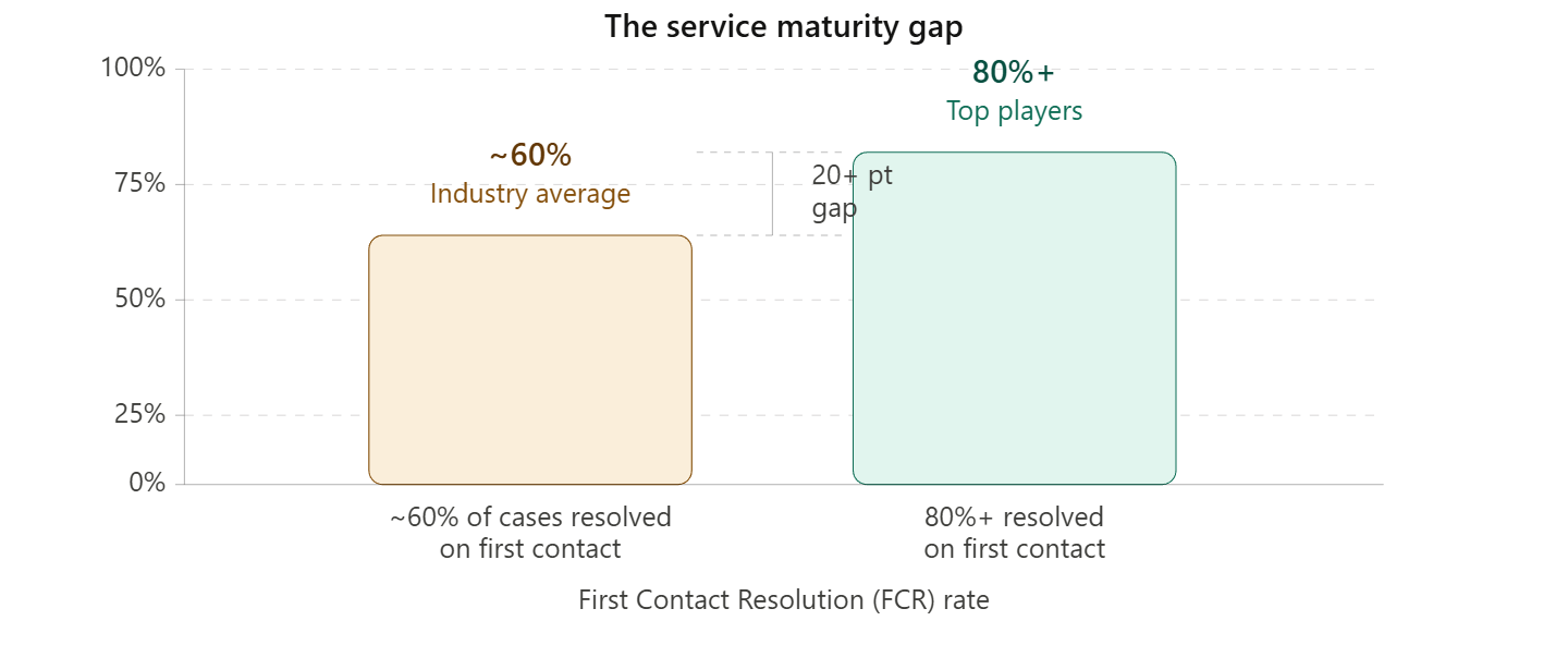 Bar chart comparing First Contact Resolution rates between the industry average and top players. The industry average bar reaches approximately 60%, while the top players bar reaches 80% or above. A bracket between the two bars highlights a gap of over 20 percentage points. Chart title: The service maturity gap.