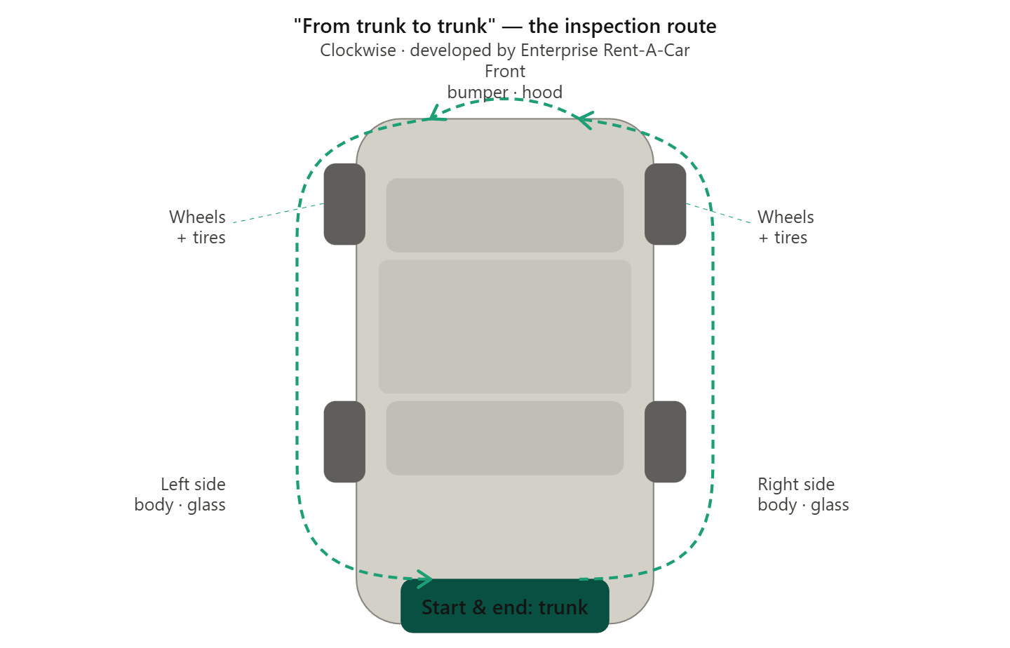Top-down diagram of a car showing the "From Trunk to Trunk" clockwise inspection route. Starting at the rear trunk, the path moves along the right side checking body and glass, across the front bumper and hood, down the left side, with wheel and tire checks marked on both sides, returning to the trunk.