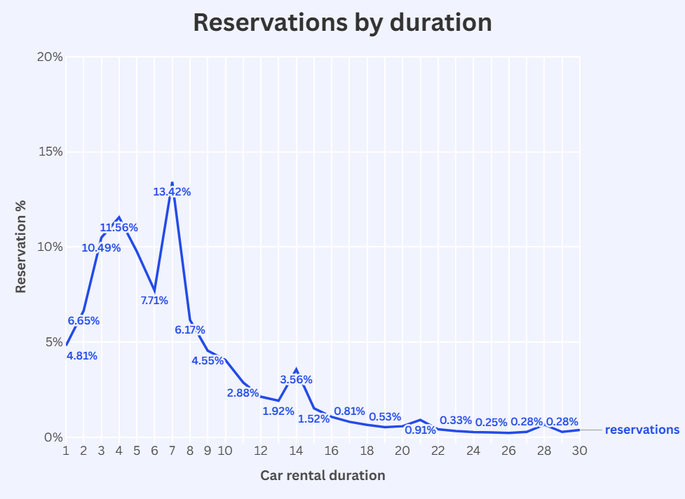 Chart showing reservation % by duration, which shows 1-7 day rentals are most common