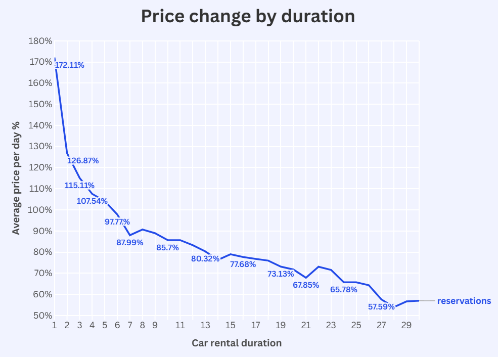 Chart showing how car rental price per day drops when the duration is higher